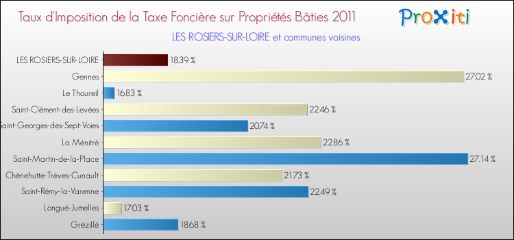 Taux d'imposition de la taxe foncière sur le bati 2011 pour LES ROSIERS-SUR-LOIRE et les communes proches Comparaison des taux d'imposition de la taxe foncière sur le bati 2011 pour LES ROSIERS-SUR-LOIRE et les communes voisines