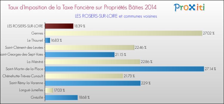 Taux d'imposition de la taxe foncière sur le bati 2014 pour LES ROSIERS-SUR-LOIRE et les communes proches Comparaison des taux d'imposition de la taxe foncière sur le bati 2014 pour LES ROSIERS-SUR-LOIRE et les communes voisines