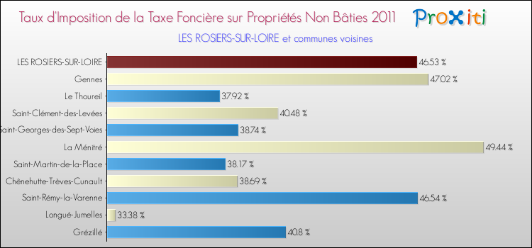 Taux d'imposition de la taxe foncière sur les immeubles et terrains non batis 2011 pour LES ROSIERS-SUR-LOIRE et les communes proches Comparaison des taux d'imposition de la taxe foncière sur les immeubles et terrains non batis 2011 pour LES ROSIERS-SUR-LOIRE et les communes voisines