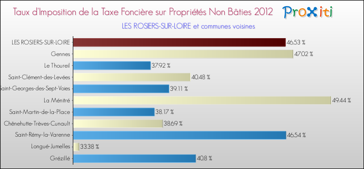 Taux d'imposition de la taxe foncière sur les immeubles et terrains non batis 2012 pour LES ROSIERS-SUR-LOIRE et les communes proches Comparaison des taux d'imposition de la taxe foncière sur les immeubles et terrains non batis 2012 pour LES ROSIERS-SUR-LOIRE et les communes voisines