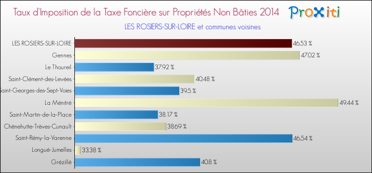 Taux d'imposition de la taxe foncière sur les immeubles et terrains non batis 2014 pour LES ROSIERS-SUR-LOIRE et les communes proches Comparaison des taux d'imposition de la taxe foncière sur les immeubles et terrains non batis 2014 pour LES ROSIERS-SUR-LOIRE et les communes voisines