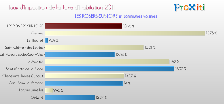 Taux d'imposition de la taxe d'habitation 2011 pour LES ROSIERS-SUR-LOIRE et les communes proches Comparaison des taux d'imposition de la taxe d'habitation 2011 pour LES ROSIERS-SUR-LOIRE et les communes voisines