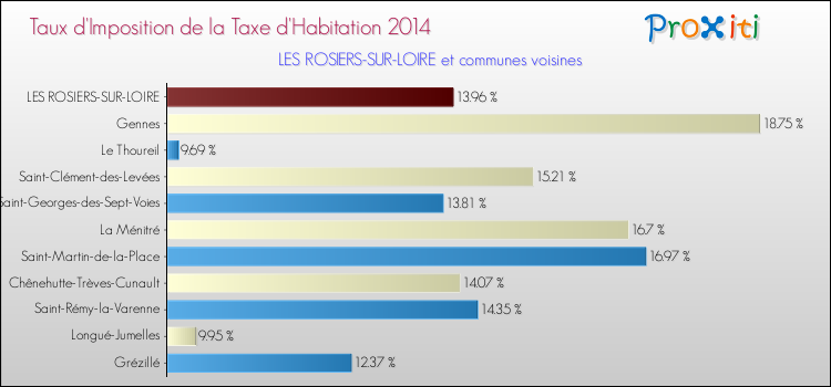 Taux d'imposition de la taxe d'habitation 2014 pour LES ROSIERS-SUR-LOIRE et les communes proches Comparaison des taux d'imposition de la taxe d'habitation 2014 pour LES ROSIERS-SUR-LOIRE et les communes voisines