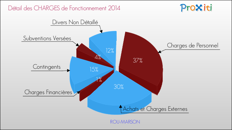 Décomposition des Charges de Fonctionnement 2014 de la commune de ROU-MARSON Charges de Fonctionnement 2014 pour la commune de ROU-MARSON