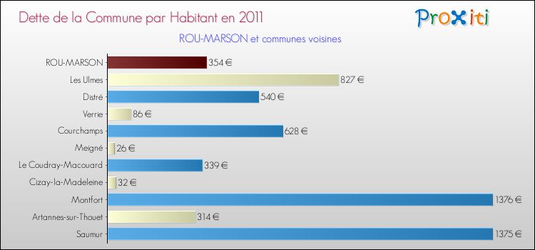Dette par habitant de la commune en 2011 pour ROU-MARSON et les communes proches Comparaison de la dette par habitant de la commune en 2011 pour ROU-MARSON et les communes voisines