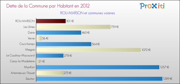 Dette par habitant de la commune en 2012 pour ROU-MARSON et les communes proches Comparaison de la dette par habitant de la commune en 2012 pour ROU-MARSON et les communes voisines