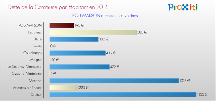 Dette par habitant de la commune en 2014 pour ROU-MARSON et les communes proches Comparaison de la dette par habitant de la commune en 2014 pour ROU-MARSON et les communes voisines