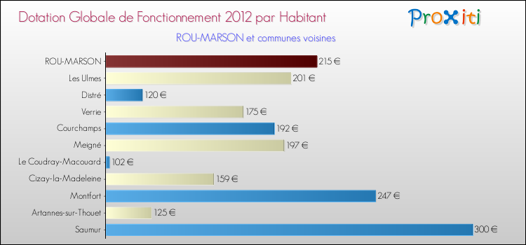 Montant des dotations globales de fonctionnement DGF par Habitant pour ROU-MARSON et les communes proches Comparaison des des dotations globales de fonctionnement DGF par habitant pour ROU-MARSON et les communes voisines