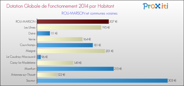 Montant des dotations globales de fonctionnement DGF par Habitant pour ROU-MARSON et les communes proches en 2014. Comparaison des des dotations globales de fonctionnement DGF par habitant pour ROU-MARSON et les communes voisines en 2014.