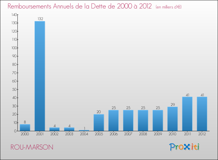 Evolution de l'annuité de la dette pour la commune de ROU-MARSON de 2000 à 2012 Annuités de la dette pour ROU-MARSON de 2000 à 2012