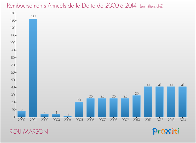 Evolution de l'annuité de la dette pour la commune de ROU-MARSON de 2000 à 2014 Annuités de la dette pour ROU-MARSON de 2000 à 2014