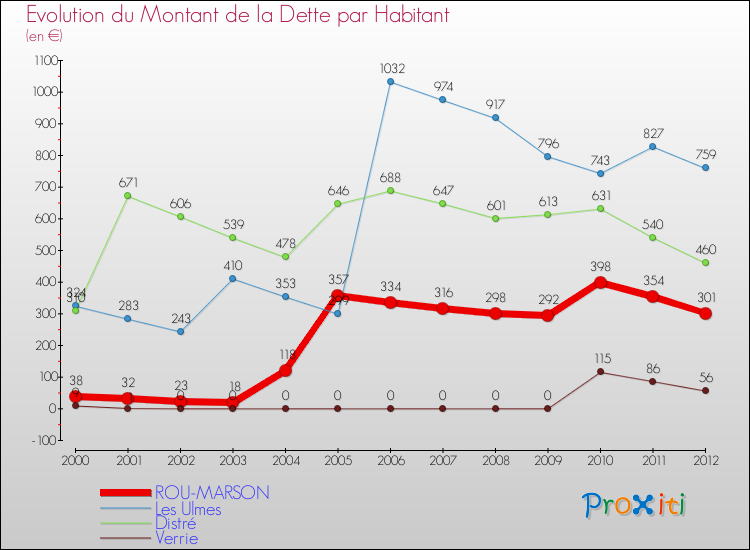 Evolution de la dette par habitant pour la commune de ROU-MARSON et les communes proches de 2000 à 2012 Comparaison de la dette par habitant pour ROU-MARSON et les communes voisines de 2000 à 2012
