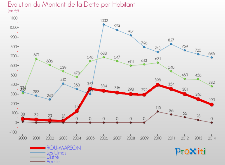 Evolution de la dette par habitant pour la commune de ROU-MARSON et les communes proches de 2000 à 2014 Comparaison de la dette par habitant pour ROU-MARSON et les communes voisines de 2000 à 2014