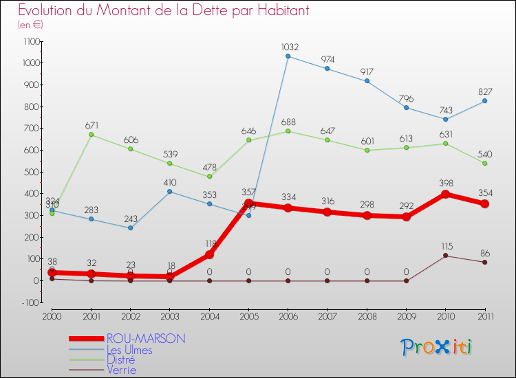 Evolution de la dette par habitant pour la commune de ROU-MARSON et les communes proches Comparaison de la dette par habitant pour ROU-MARSON et les communes voisines