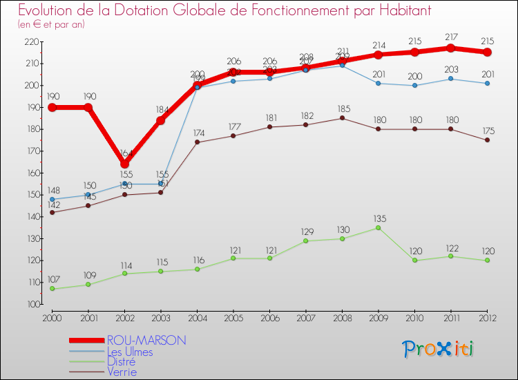 Evolution et montant de la dotation globale de fonctionnement par Habitant pour ROU-MARSON et les communes proches Comparaison des dotations globales de fonctionnement par habitant pour ROU-MARSON et les communes voisines