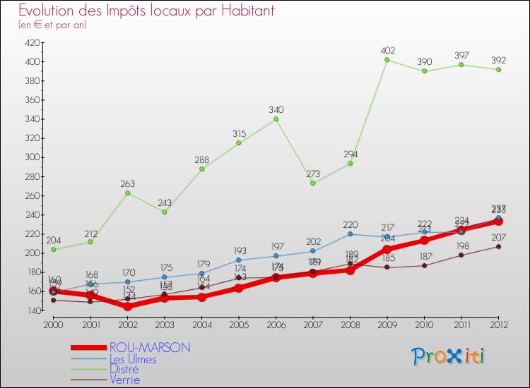 Evolution et montant des impôts locaux par Habitant pour ROU-MARSON et les communes proches Comparaison des impôts locaux par habitant pour ROU-MARSON et les communes voisines