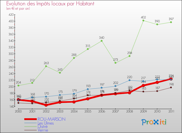 Evolution et montant des impôts locaux par Habitant pour ROU-MARSON et les communes proches Comparaison des impôts locaux par habitant pour ROU-MARSON et les communes voisines