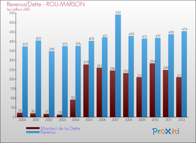 Evolution comparée de la dette et des revenus pour la commune de ROU-MARSON de 2000 à 2012 Comparaison de la dette et des revenus pour ROU-MARSON de 2000 à 2012