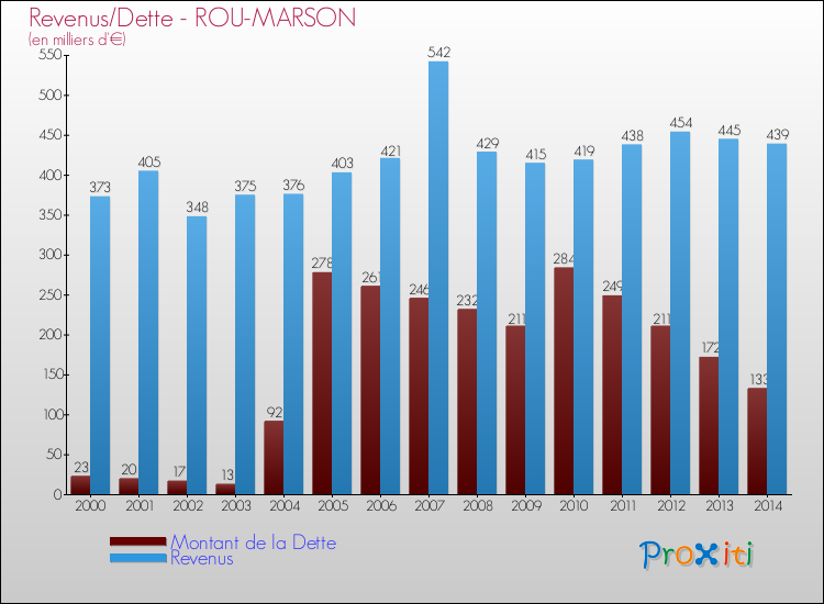 Evolution comparée de la dette et des revenus pour la commune de ROU-MARSON de 2000 à 2014 Comparaison de la dette et des revenus pour ROU-MARSON de 2000 à 2014