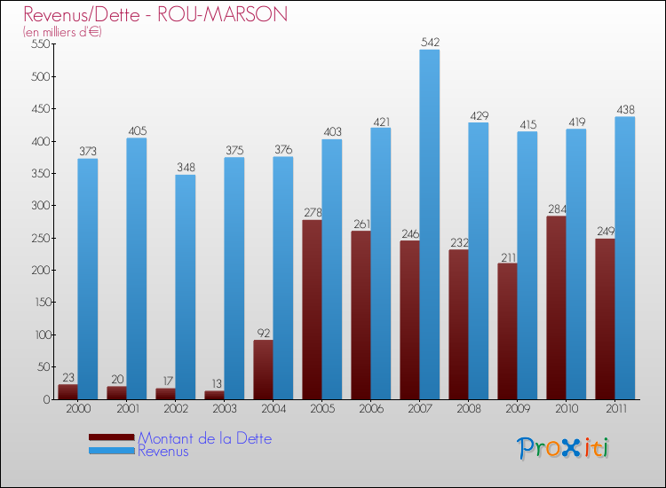 Evolution comparée de la dette et des revenus pour la commune de ROU-MARSON de 2000 à 2011 Comparaison de la dette et des revenus pour ROU-MARSON de 2000 à 2011