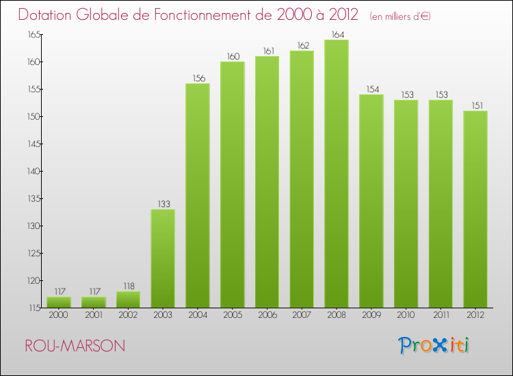 Evolution du montant de la Dotation Globale de Fonctionnement pour la commune de ROU-MARSON de 2000 à 2012 Evolution du montant de la Dotation Globale de Fonctionnement pour ROU-MARSON de 2000 à 2012