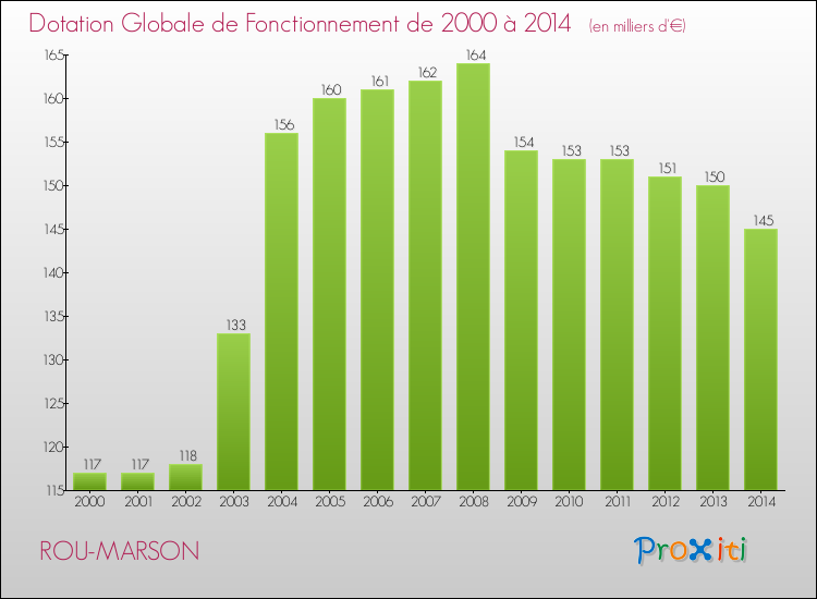 Evolution du montant de la Dotation Globale de Fonctionnement pour la commune de ROU-MARSON de 2000 à 2014 Evolution du montant de la Dotation Globale de Fonctionnement pour ROU-MARSON de 2000 à 2014