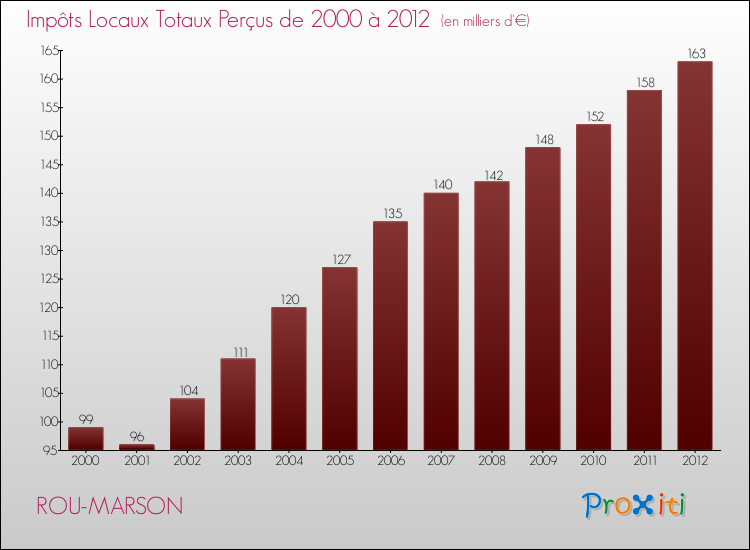 Evolution des Impôts Locaux pour la commune de ROU-MARSON de 2000 à 2012 Evolution des Impôts Locaux pour ROU-MARSON de 2000 à 2012