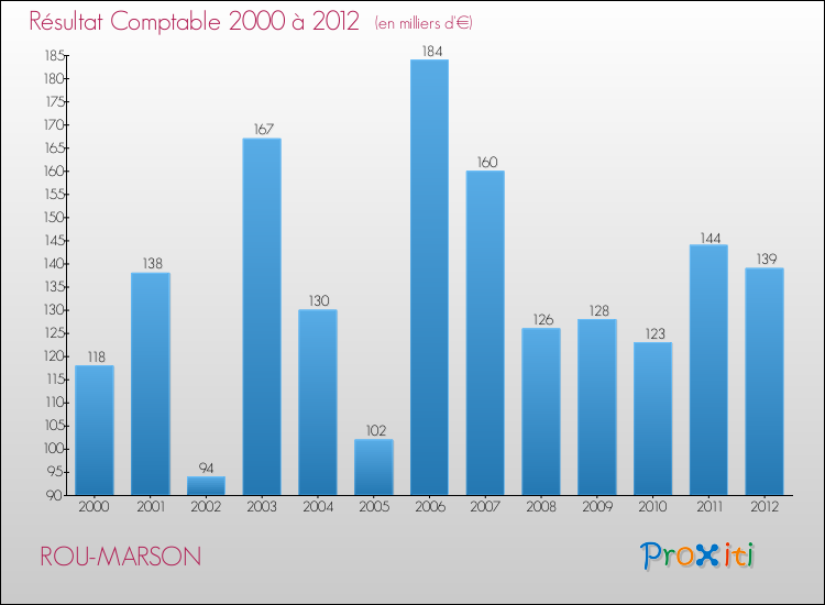 Evolution du résultat comptable pour la commune de ROU-MARSON de 2000 à 2012 Evolution du résultat comptable pour ROU-MARSON de 2000 à 2012