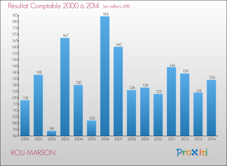 Evolution du résultat comptable pour la commune de ROU-MARSON de 2000 à 2014 Evolution du résultat comptable pour ROU-MARSON de 2000 à 2014