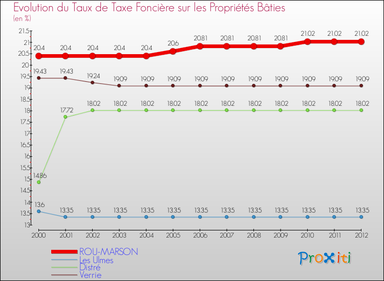 Evolution du taux de la taxe foncière sur le bati pour ROU-MARSON et les communes proches de 2000 à 2012 Comparaison des taux de taxe foncière sur le bati pour ROU-MARSON et les communes voisines de 2000 à 2012