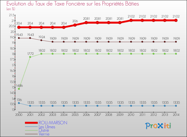 Evolution du taux de la taxe foncière sur le bati pour ROU-MARSON et les communes proches de 2000 à 2014 Comparaison des taux de taxe foncière sur le bati pour ROU-MARSON et les communes voisines de 2000 à 2014
