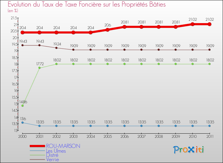 Evolution du taux de la taxe foncière sur le bati pour ROU-MARSON et les communes proches Comparaison des taux de taxe foncière sur le bati pour ROU-MARSON et les communes voisines