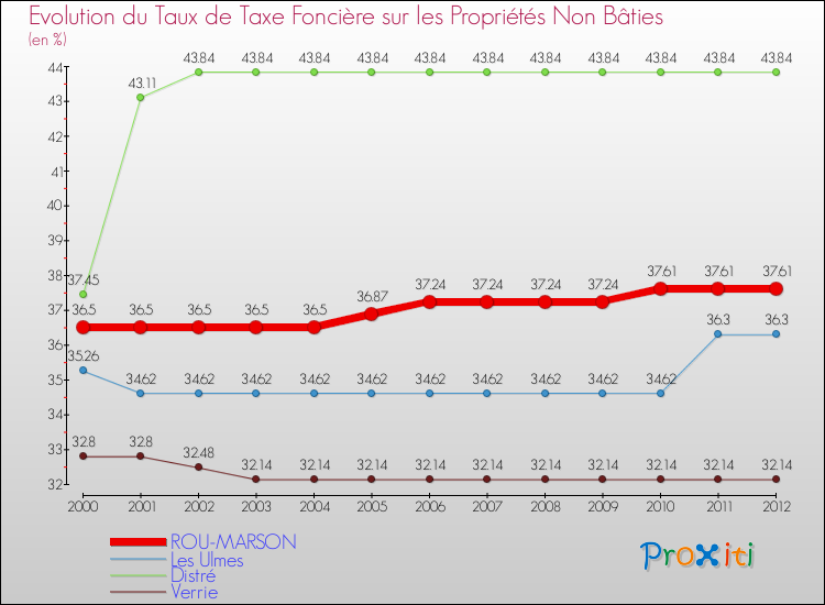 Evolution du taux de la taxe foncière sur les immeubles et terrains non batis pour ROU-MARSON et les communes proches de 2000 à 2012 Comparaison des taux de la taxe foncière sur les immeubles et terrains non batis pour ROU-MARSON et les communes voisines de 2000 à 2012
