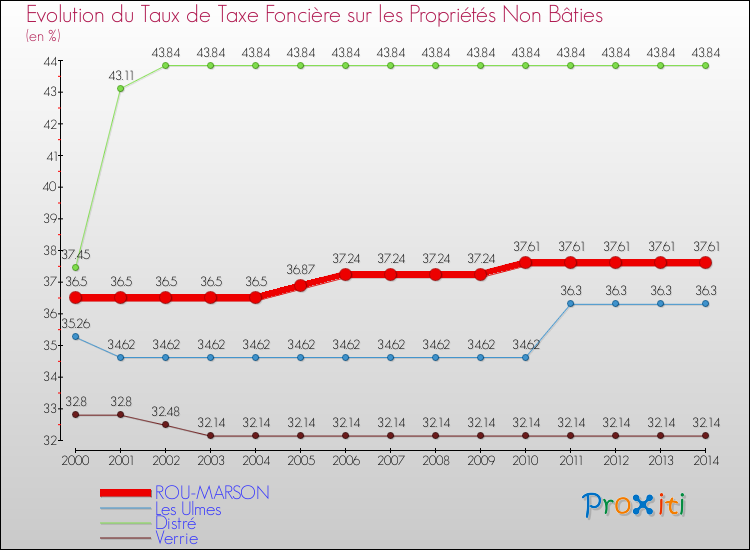 Evolution du taux de la taxe foncière sur les immeubles et terrains non batis pour ROU-MARSON et les communes proches de 2000 à 2014 Comparaison des taux de la taxe foncière sur les immeubles et terrains non batis pour ROU-MARSON et les communes voisines de 2000 à 2014