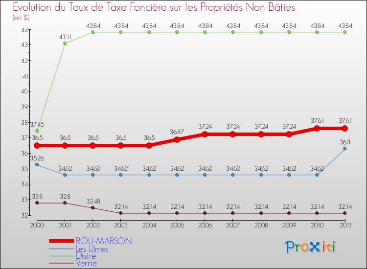 Evolution du taux de la taxe foncière sur les immeubles et terrains non batis pour ROU-MARSON et les communes proches Comparaison des taux de la taxe foncière sur les immeubles et terrains non batis pour ROU-MARSON et les communes voisines