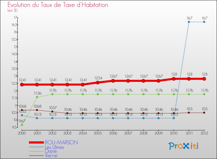 Evolution du taux de la taxe d'habitation pour ROU-MARSON et les communes proches Comparaison des taux de la taxe d'habitation pour ROU-MARSON et les communes voisines