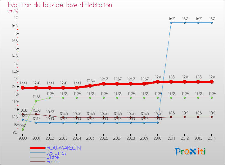 Evolution du taux de la taxe d'habitation pour ROU-MARSON et les communes proches de 2000 à 2014 Comparaison des taux de la taxe d'habitation pour ROU-MARSON et les communes voisines de 2000 à 2014