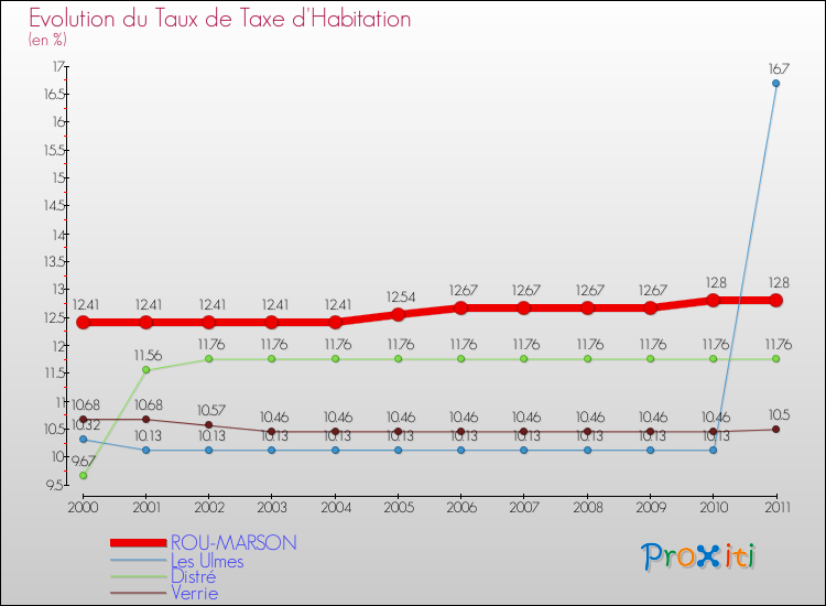 Evolution du taux de la taxe d'habitation pour ROU-MARSON et les communes proches Comparaison des taux de la taxe d'habitation pour ROU-MARSON et les communes voisines