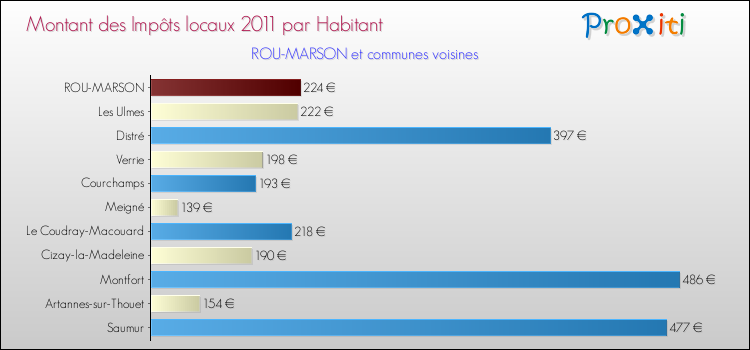 Montant des impôts locaux par Habitant pour ROU-MARSON et les communes proches Comparaison des impôts locaux par habitant pour ROU-MARSON et les communes voisines