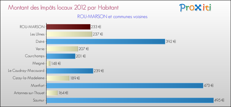 Montant des impôts locaux par Habitant pour ROU-MARSON et les communes proches Comparaison des impôts locaux par habitant pour ROU-MARSON et les communes voisines