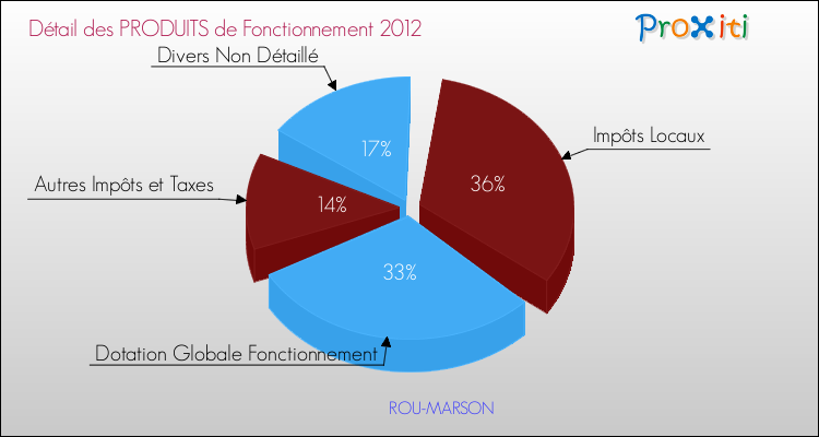 Décomposition du Budget de Fonctionnement 2012 de la commune de ROU-MARSON Budget de Fonctionnement 2012 pour la commune de ROU-MARSON