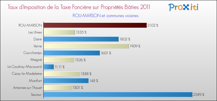 Taux d'imposition de la taxe foncière sur le bati 2011 pour ROU-MARSON et les communes proches Comparaison des taux d'imposition de la taxe foncière sur le bati 2011 pour ROU-MARSON et les communes voisines