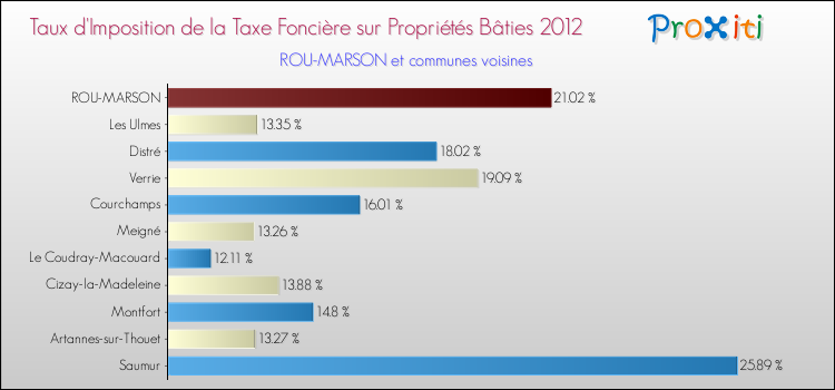Taux d'imposition de la taxe foncière sur le bati 2012 pour ROU-MARSON et les communes proches Comparaison des taux d'imposition de la taxe foncière sur le bati 2012 pour ROU-MARSON et les communes voisines