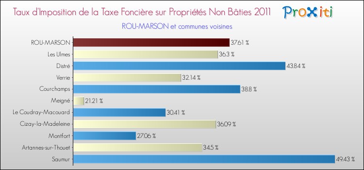 Taux d'imposition de la taxe foncière sur les immeubles et terrains non batis 2011 pour ROU-MARSON et les communes proches Comparaison des taux d'imposition de la taxe foncière sur les immeubles et terrains non batis 2011 pour ROU-MARSON et les communes voisines