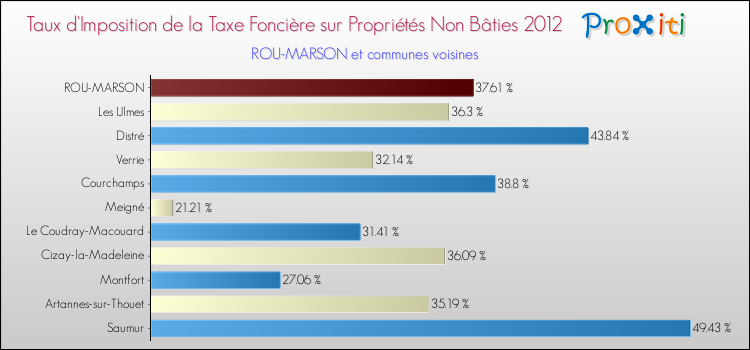 Taux d'imposition de la taxe foncière sur les immeubles et terrains non batis 2012 pour ROU-MARSON et les communes proches Comparaison des taux d'imposition de la taxe foncière sur les immeubles et terrains non batis 2012 pour ROU-MARSON et les communes voisines