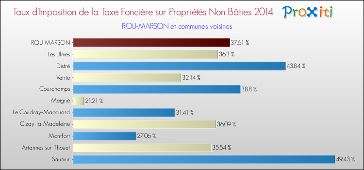 Taux d'imposition de la taxe foncière sur les immeubles et terrains non batis 2014 pour ROU-MARSON et les communes proches Comparaison des taux d'imposition de la taxe foncière sur les immeubles et terrains non batis 2014 pour ROU-MARSON et les communes voisines