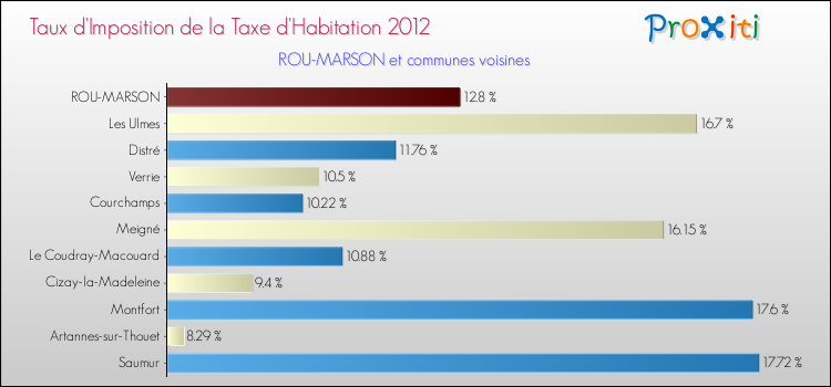 Taux d'imposition de la taxe d'habitation 2012 pour ROU-MARSON et les communes proches Comparaison des taux d'imposition de la taxe d'habitation 2012 pour ROU-MARSON et les communes voisines