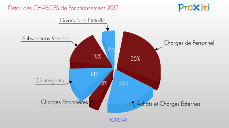 Décomposition des Charges de Fonctionnement 2012 de la commune de ROUSSAY Charges de Fonctionnement 2012 pour la commune de ROUSSAY