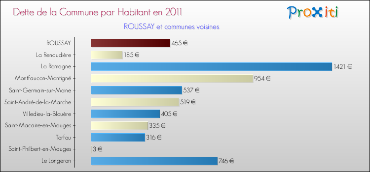Dette par habitant de la commune en 2011 pour ROUSSAY et les communes proches Comparaison de la dette par habitant de la commune en 2011 pour ROUSSAY et les communes voisines