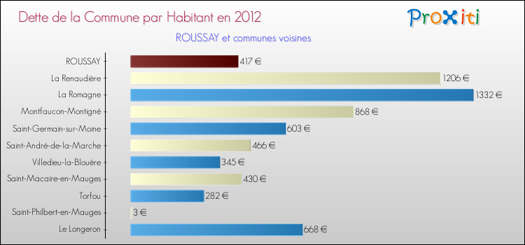 Dette par habitant de la commune en 2012 pour ROUSSAY et les communes proches Comparaison de la dette par habitant de la commune en 2012 pour ROUSSAY et les communes voisines